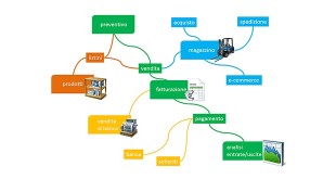 Software Gestionali