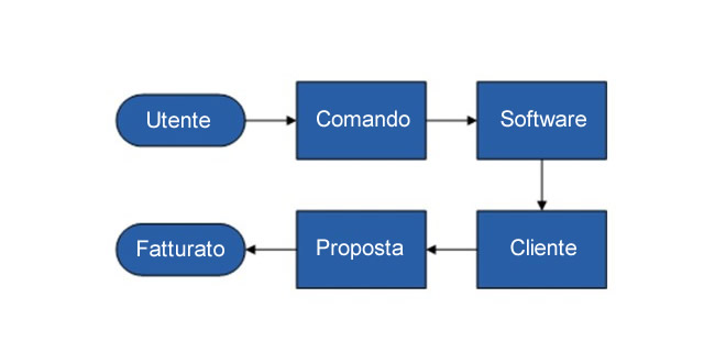 Processo aziendale del software gestionale