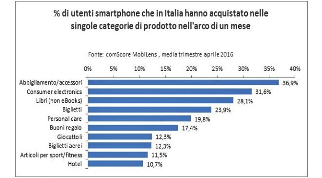 I risultati dell’indagine di comScore Mobile Advisor, in tale contesto, hanno messo in rilievo le differenze esistenti a livello di consumo degli smartphone. Sono stati esaminati al contempo quali sono le applicazioni o i browser cui si ricorre per dedicarsi agli acquisti da mobile.